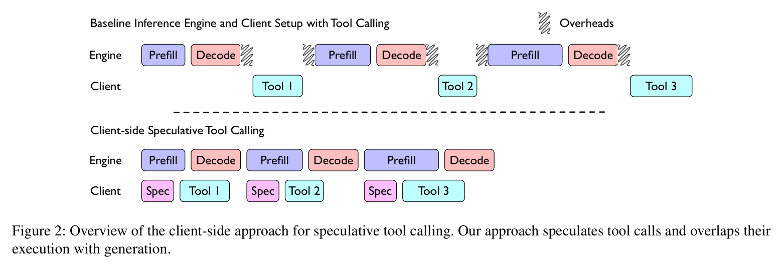 Figure 2: Client-side speculative tool calling overview