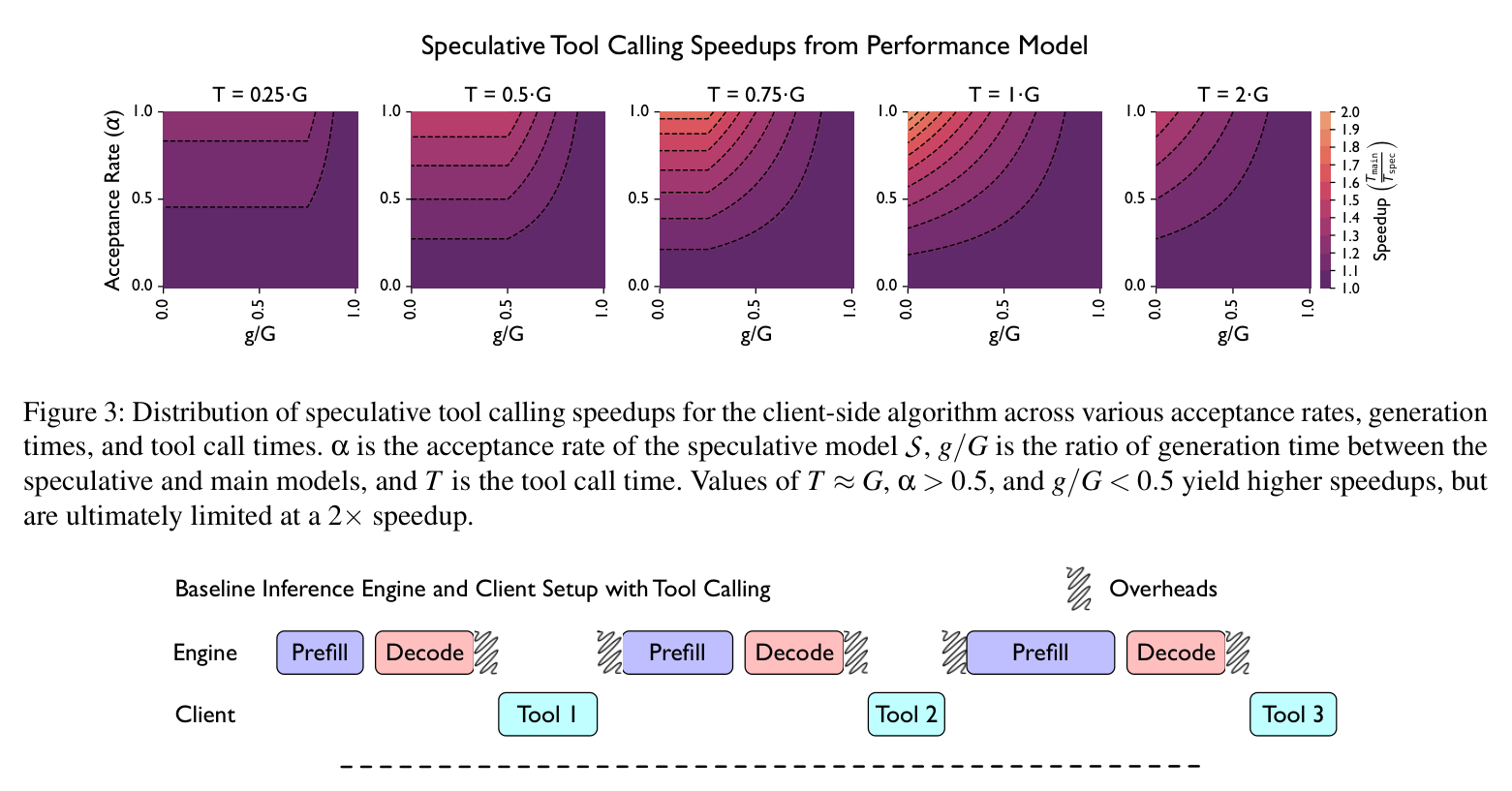 Figure 3: Theoretical speedup heatmaps