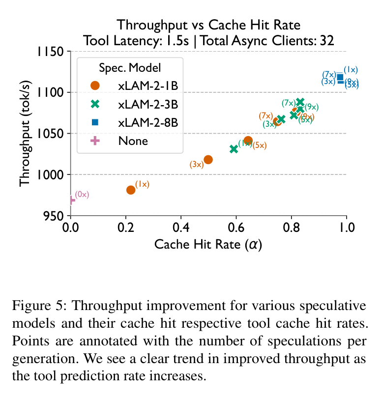 Figure 5: Cache hit rate vs throughput