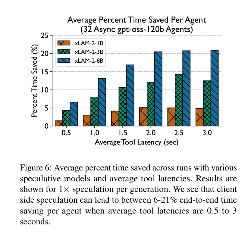 Figure 6: Client-side time saved vs tool latency