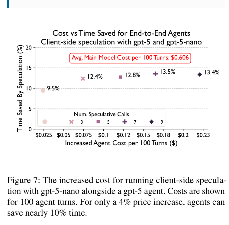Figure 7: Cost vs time saved for gpt-5 + gpt-5-nano