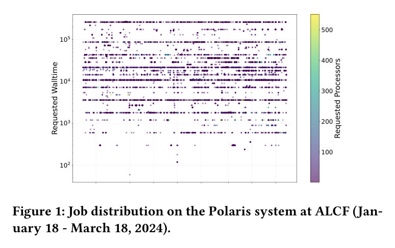 Figure 1: Polaris 作业分布,requested walltime(log 轴)× requested processors(色标)