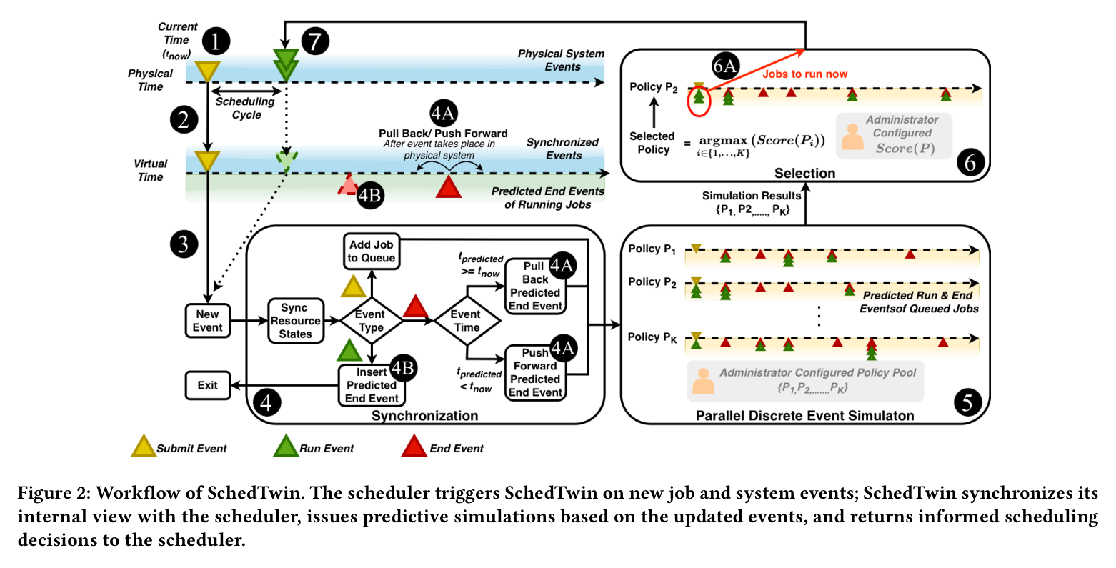 Figure 2: SchedTwin 工作流,Physical Time / Virtual Time 双时间轴 + 同步块 + 并行 DES + 选择块