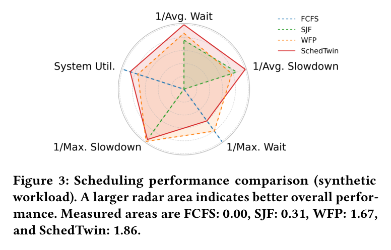 Figure 3: 五轴 Kiviat 图,FCFS / SJF / WFP / SchedTwin 对比