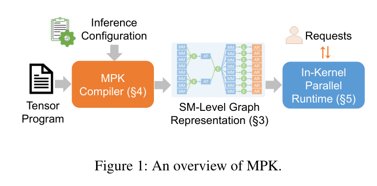Figure 1: MPK overview — tensor program + config → compiler → SM-level tGraph → in-kernel runtime