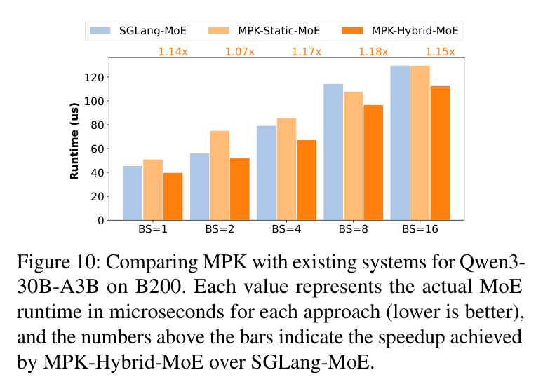 Figure 10: MoE hybrid balancer + fused gather-GEMM, Qwen3-30B-A3B on B200 (µs, lower better)