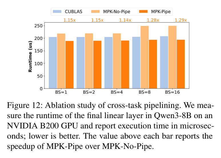Figure 12: cross-task pipelining ablation on Qwen3-8B final linear layer, B200