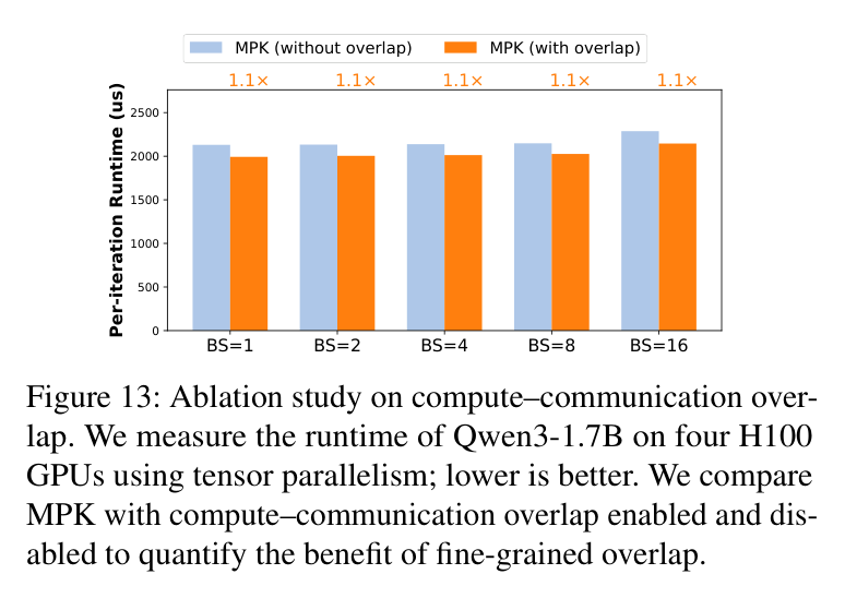 Figure 13: compute-communication overlap ablation, Qwen3-1.7B on 4 H100, tensor parallel