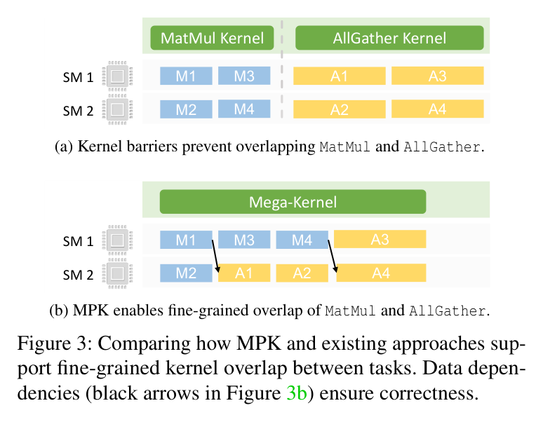 Figure 2: kernel barriers block cross-task pipelining vs MPK enabling it