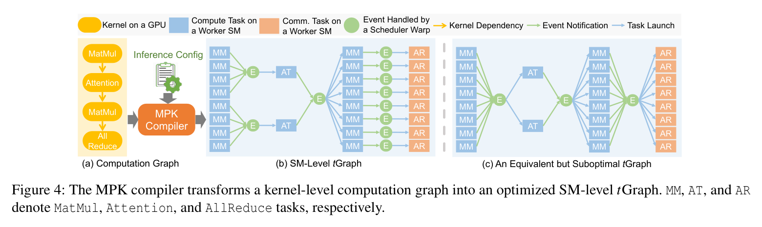 Figure 4: computation graph → SM-level tGraph, and an equivalent suboptimal tGraph