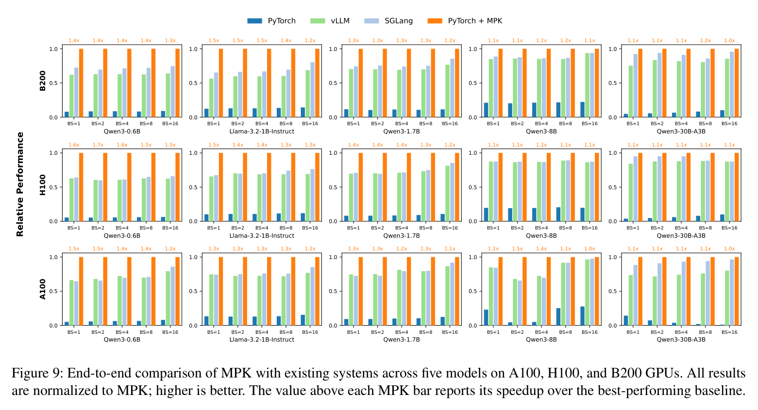 Figure 9: MPK vs SGLang/vLLM, 5 models × A100/H100/B200, normalized to MPK