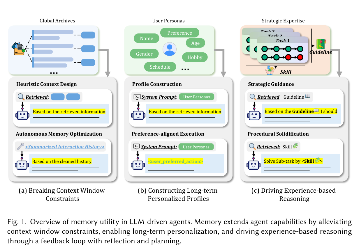 Figure 1: Overview of memory utility in LLM-driven agents