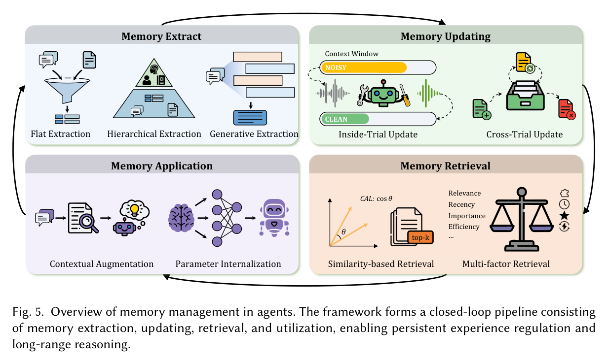 Figure 5: Agent memory management closed-loop pipeline