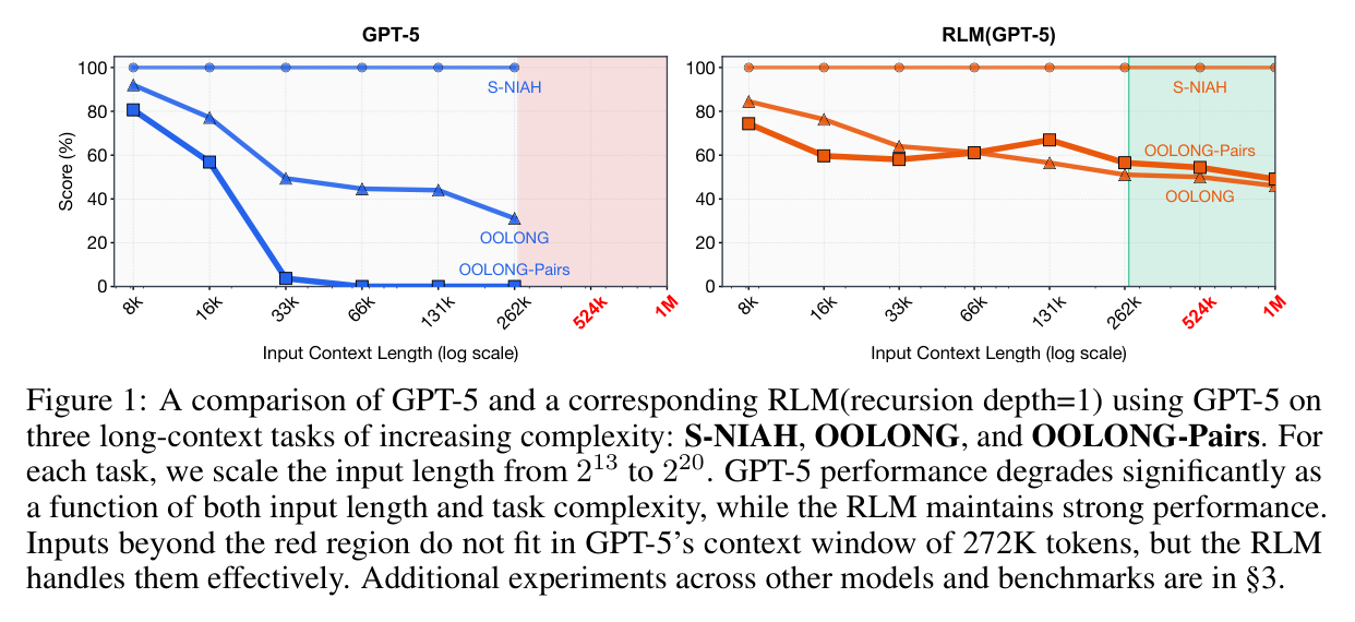 Figure 1: GPT-5 vs RLM(GPT-5, depth=1) on S-NIAH / OOLONG / OOLONG-Pairs as input length scales