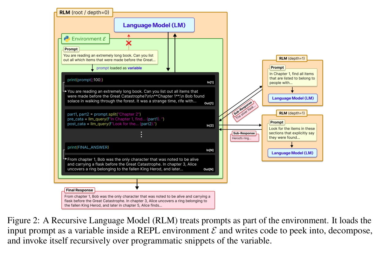 Figure 2: RLM treats the prompt as an environment variable in a REPL and recursively sub-calls itself
