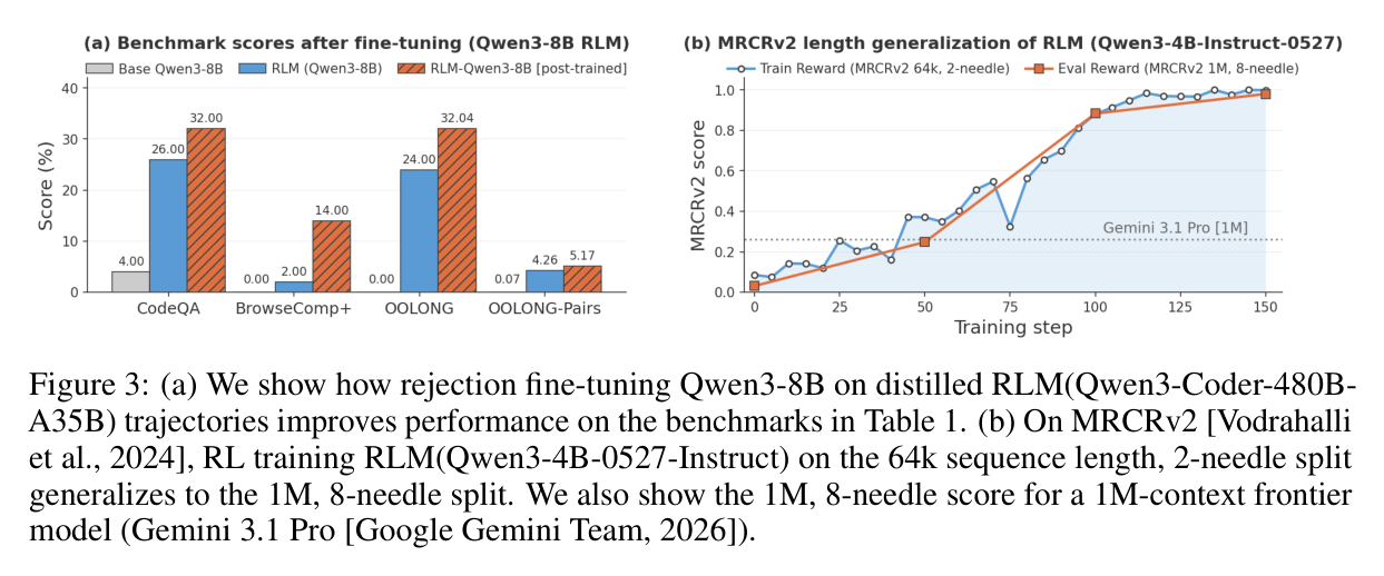 Figure 3: rejection-FT Qwen3-8B as RLM across Table-1 tasks; RL on MRCRv2 length generalization