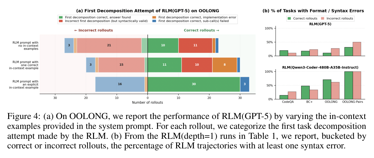 Figure 4: first-decomposition category by in-context examples; syntax-error rate by correct/incorrect rollouts