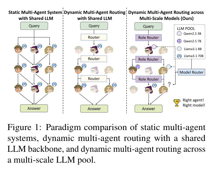 Figure 1: Paradigm comparison — static MAS, dynamic routing with shared LLM, and OI-MAS dynamic routing across multi-scale LLM pool