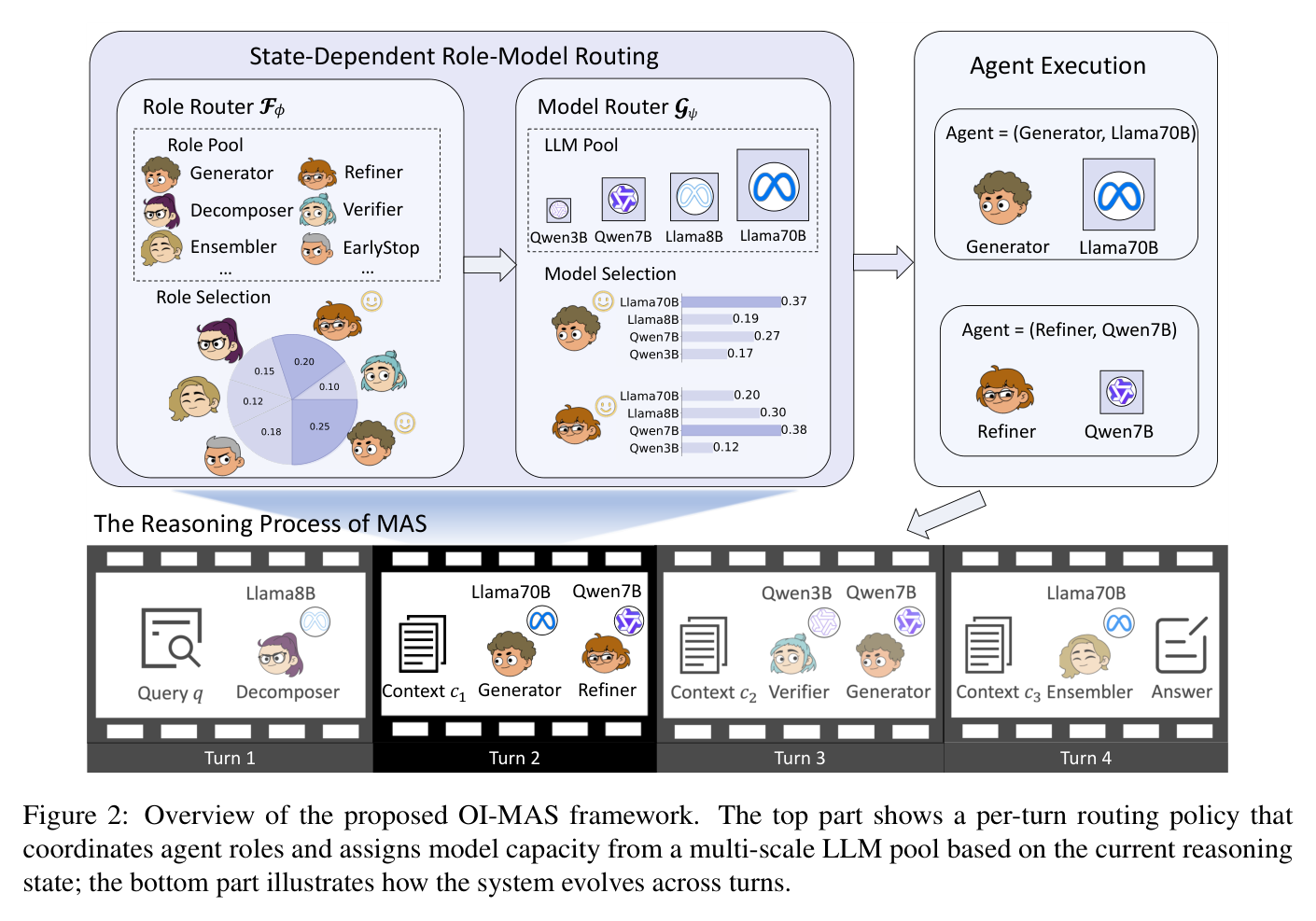 Figure 2: OI-MAS framework overview — per-turn role-model routing and multi-turn reasoning process