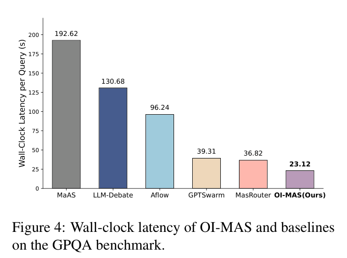Figure 4: Wall-clock latency per query on GPQA benchmark