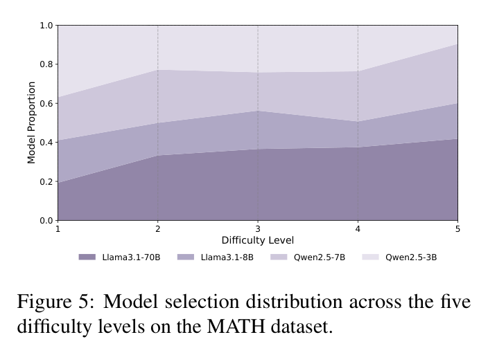 Figure 5: Model selection distribution across five difficulty levels on MATH
