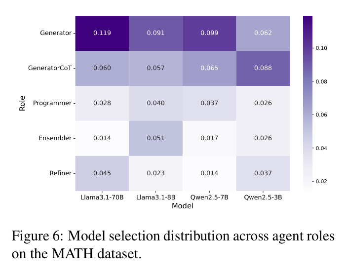 Figure 6: Model selection distribution across agent roles on MATH