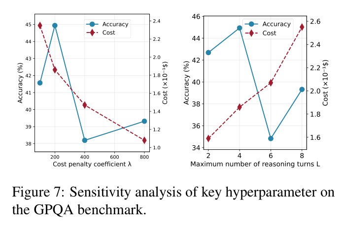 Figure 7: Sensitivity analysis of λ and L on GPQA