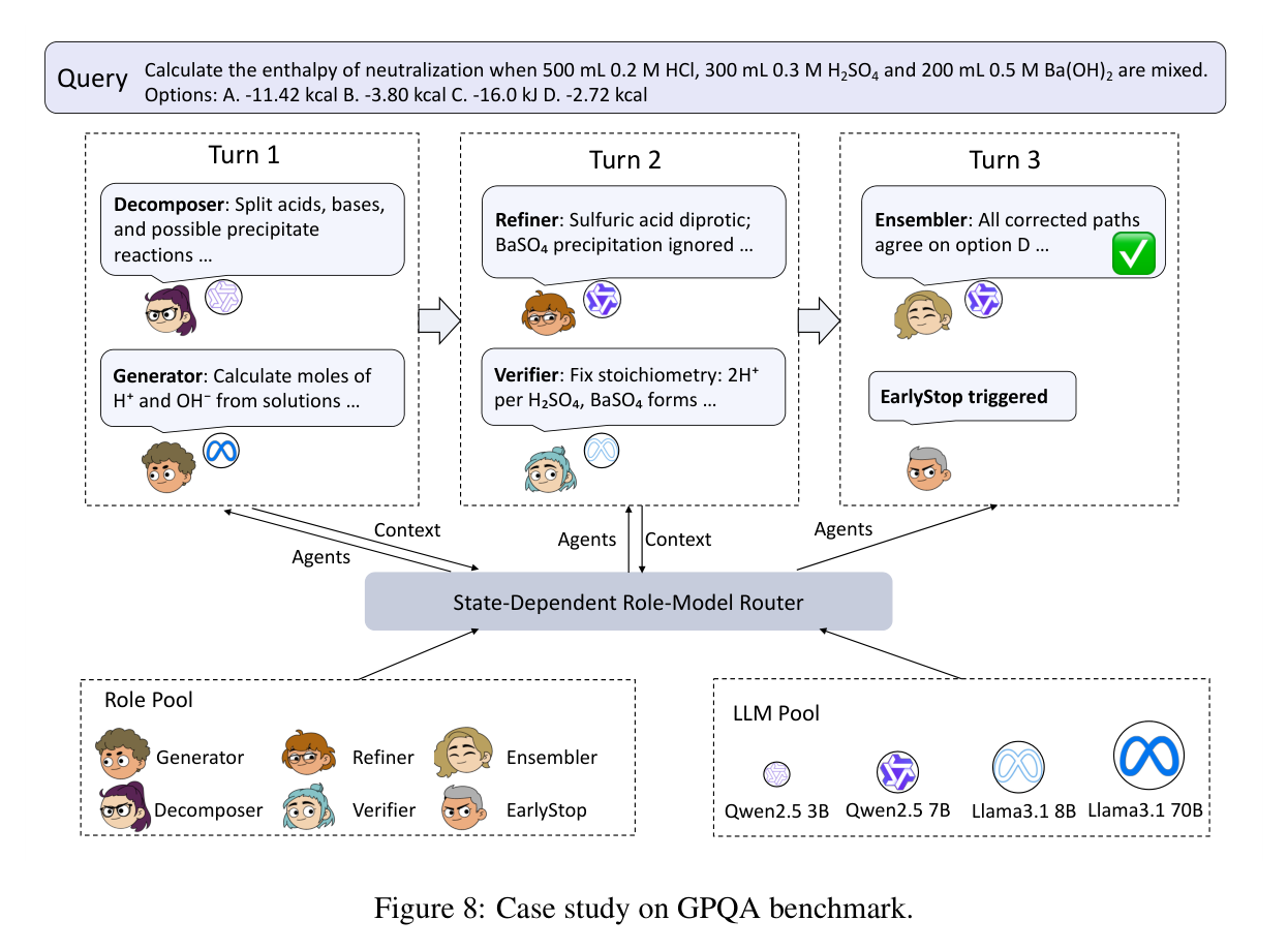 Figure 8: Case study showing per-turn routing decisions on a GPQA problem