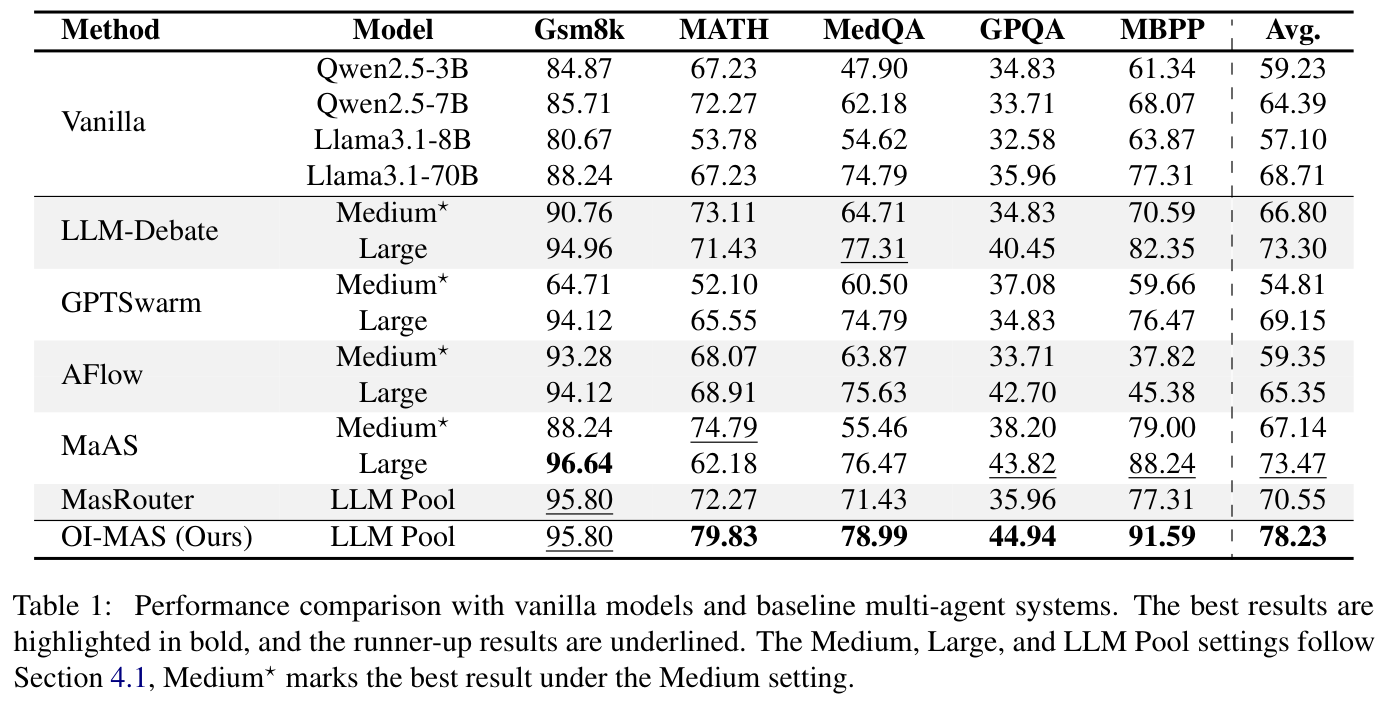 Table 1: Performance comparison with vanilla models and baseline multi-agent systems