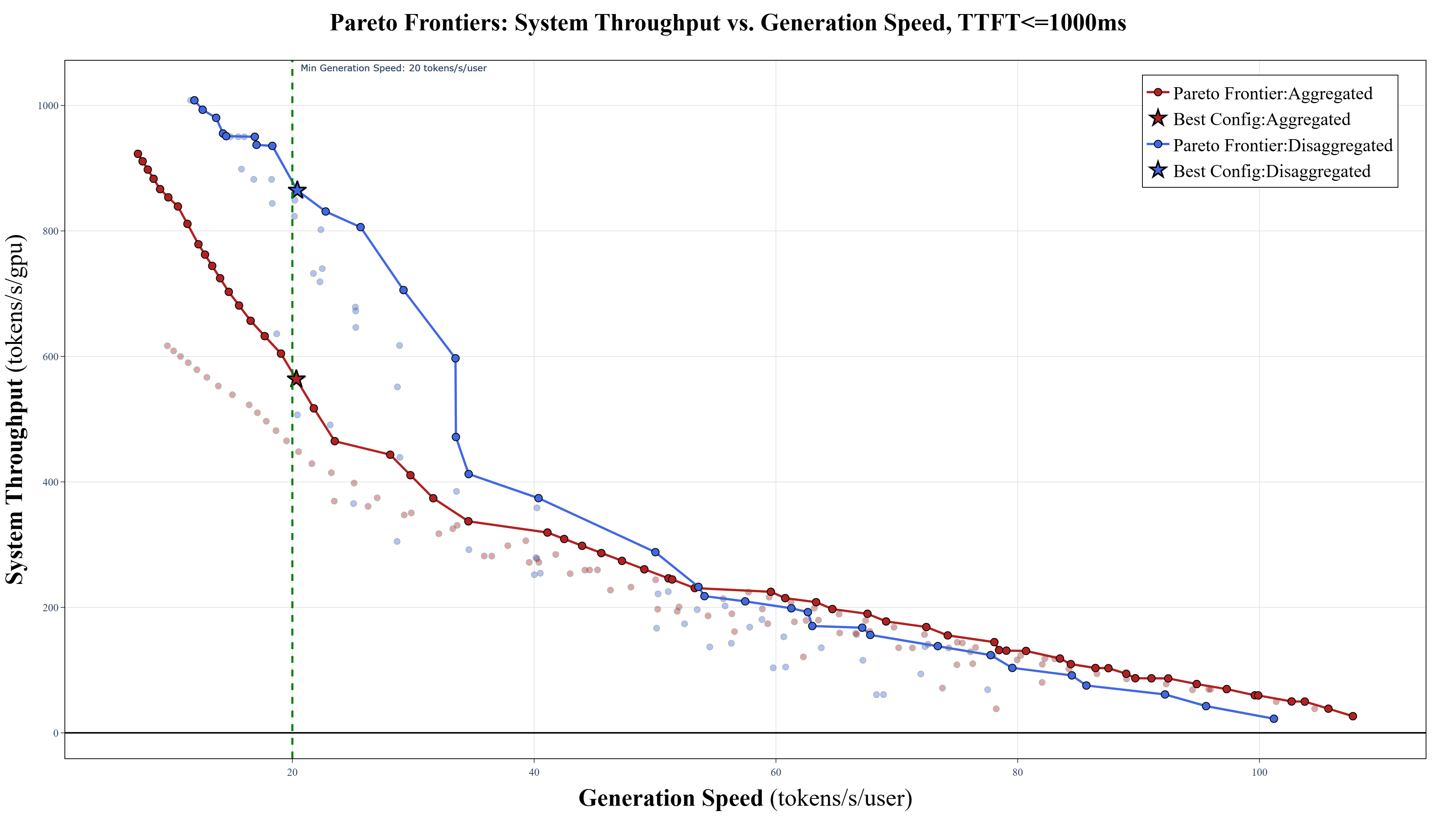 Figure 1: Pareto Frontier