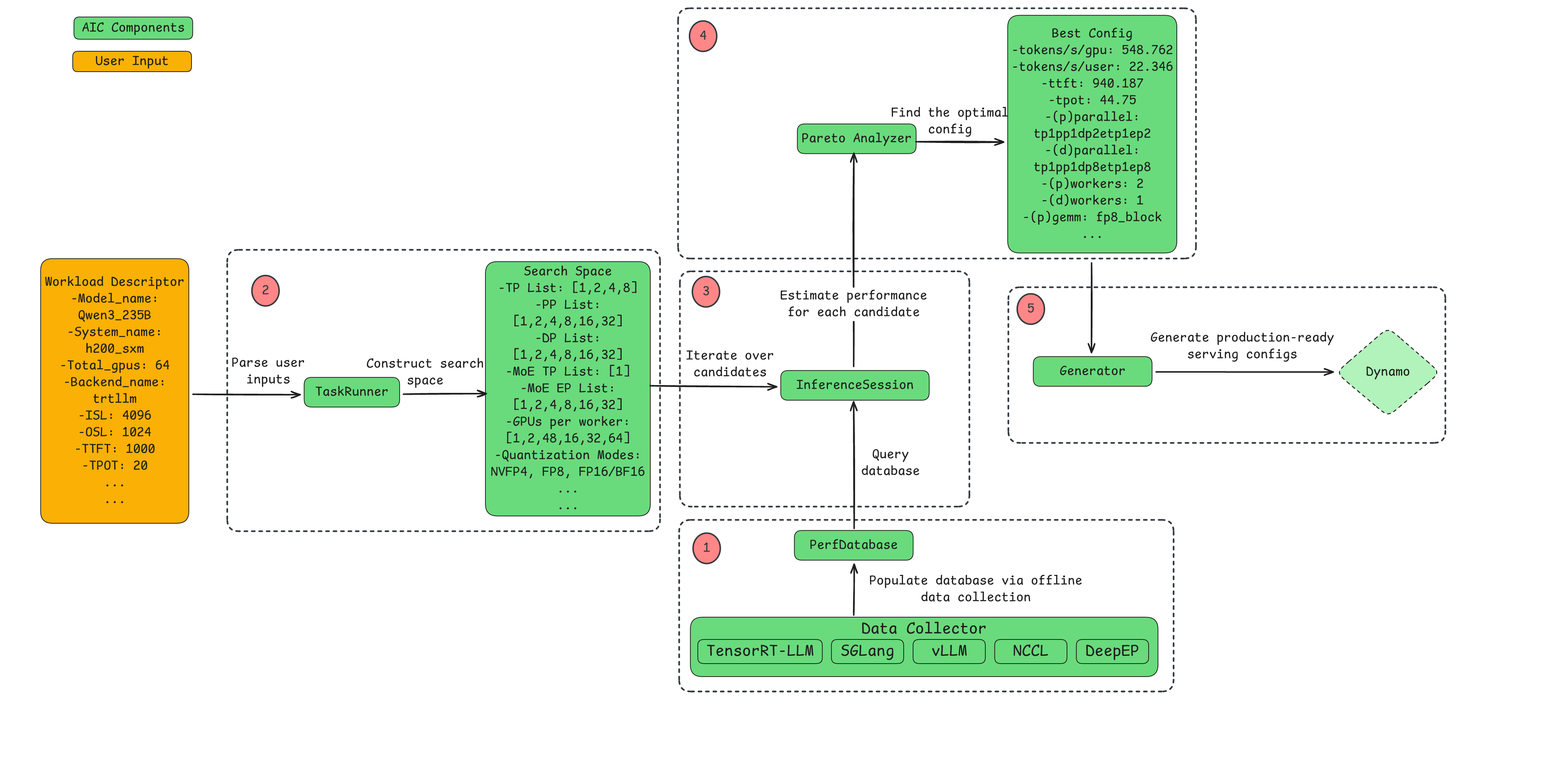 Figure 2: AIConfigurator Workflow