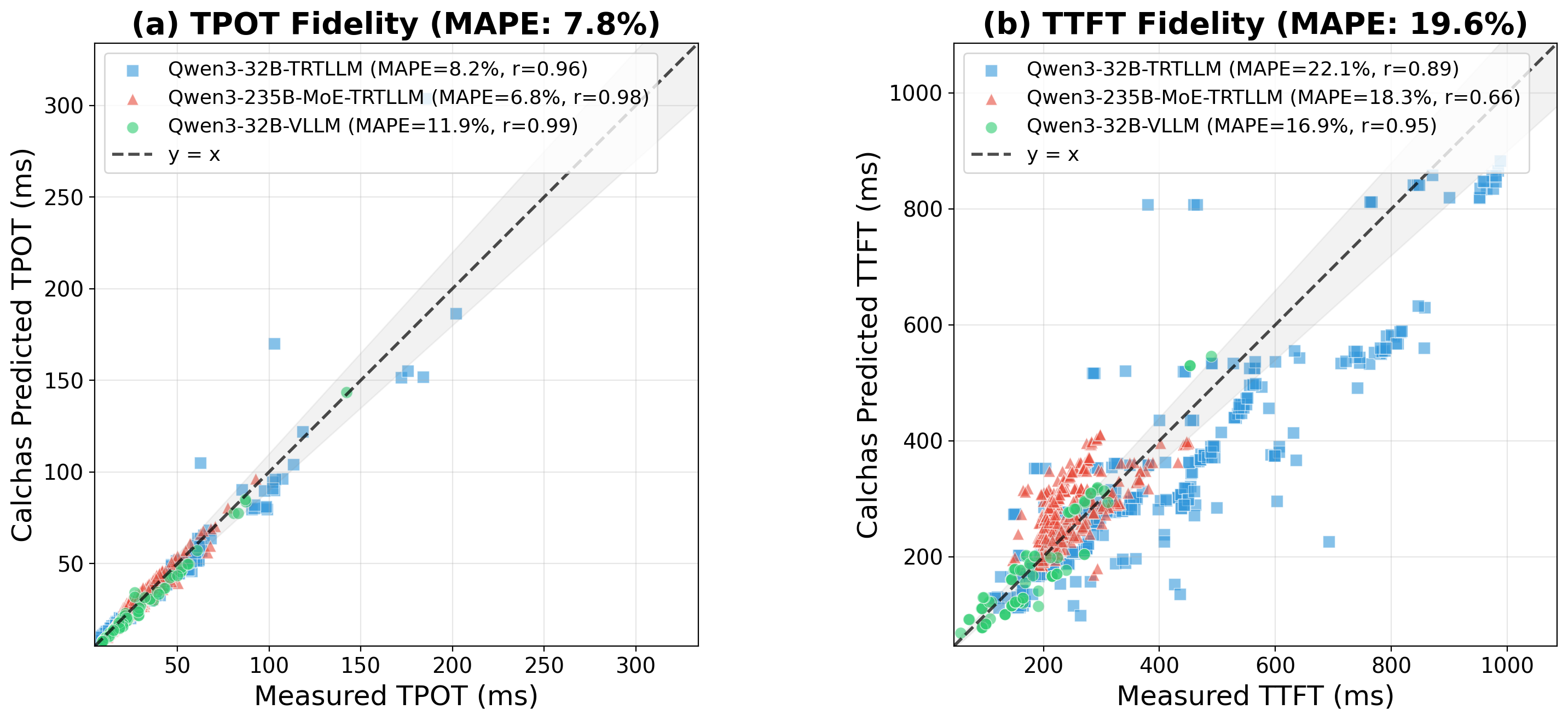 Figure 6: Aggregated Serving Prediction Fidelity
