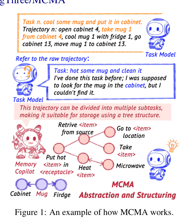Figure 1: MCMA working example