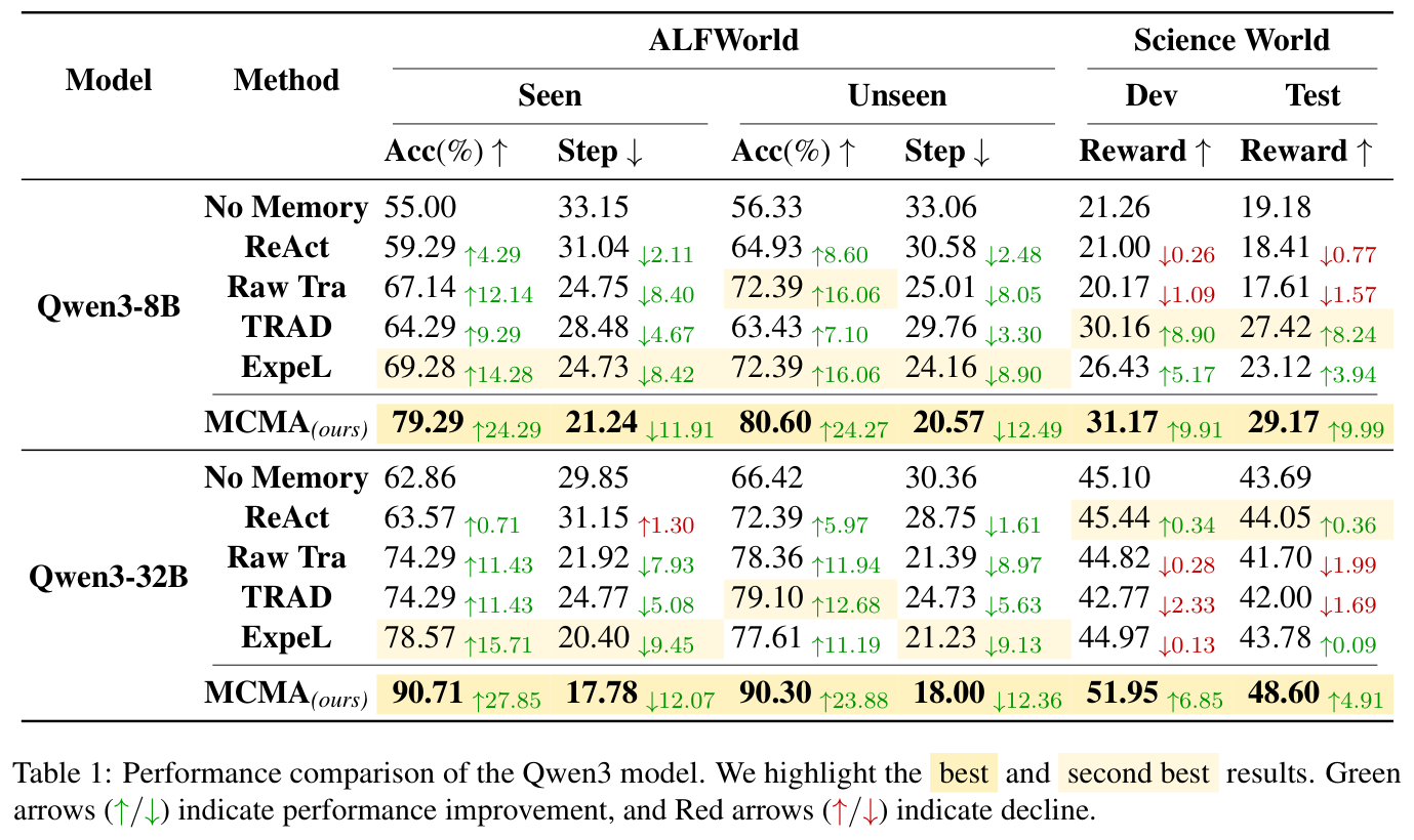 Table 1: Main performance comparison
