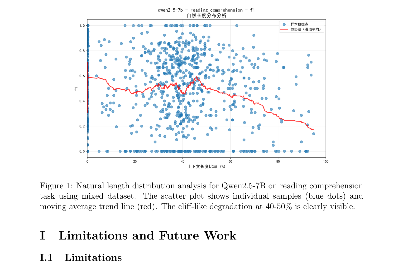 Figure 1: F1 score vs context length ratio scatter plot for Qwen2.5-7B