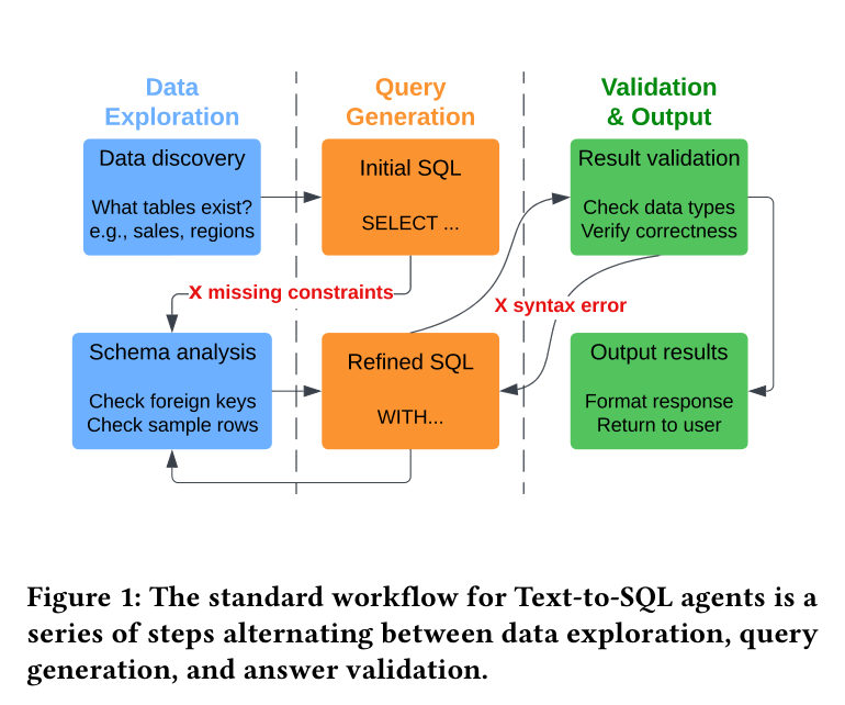 Figure 1: standard three-phase Text-to-SQL agent workflow