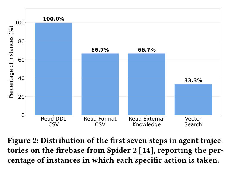 Figure 2: first-7-step action distribution on 'firebase'