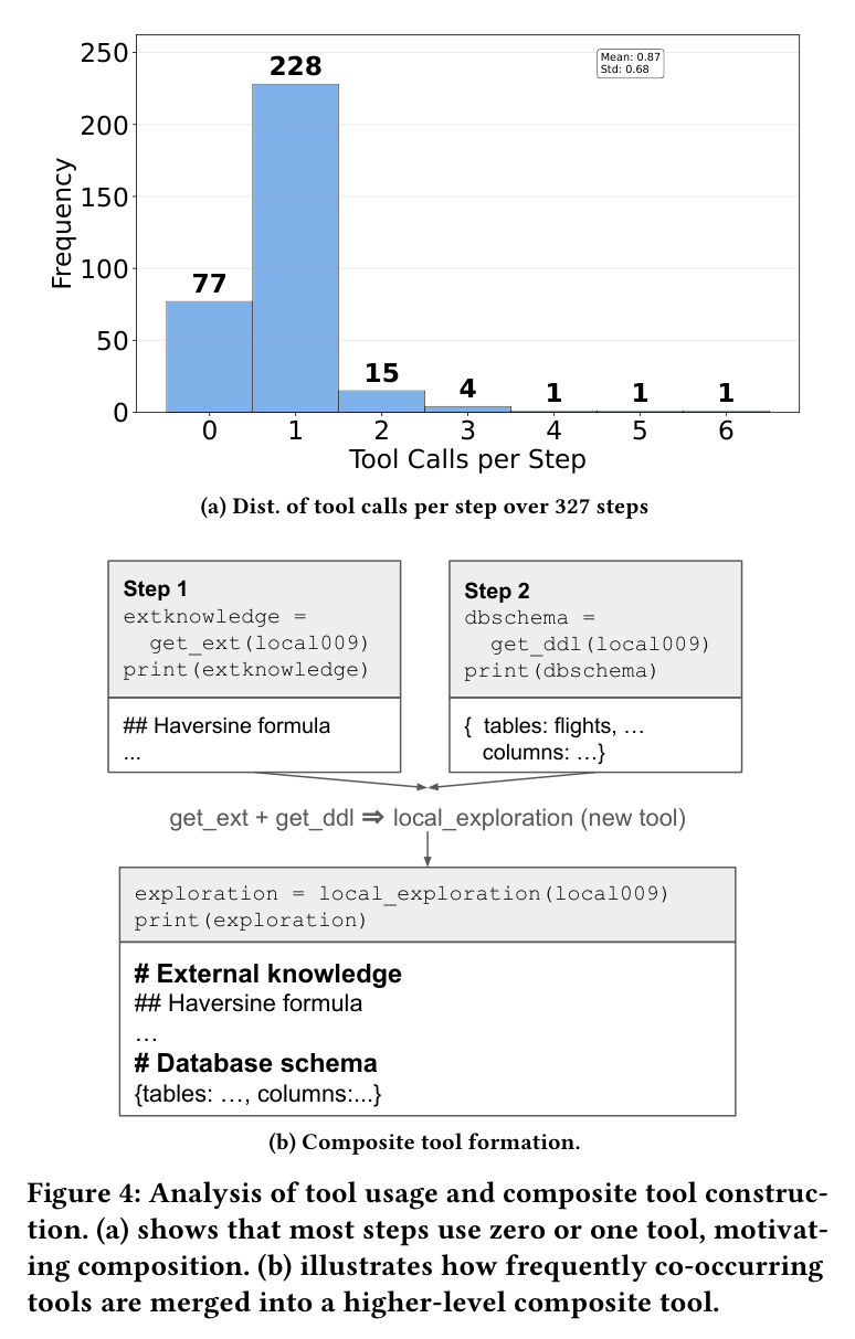 Figure 4: tool-call distribution and composite-tool formation
