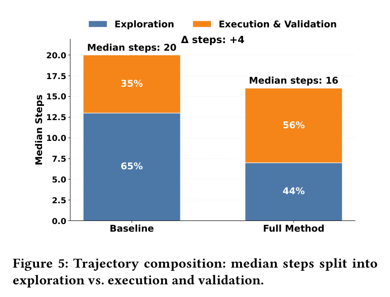 Figure 5: trajectory composition, baseline vs full method