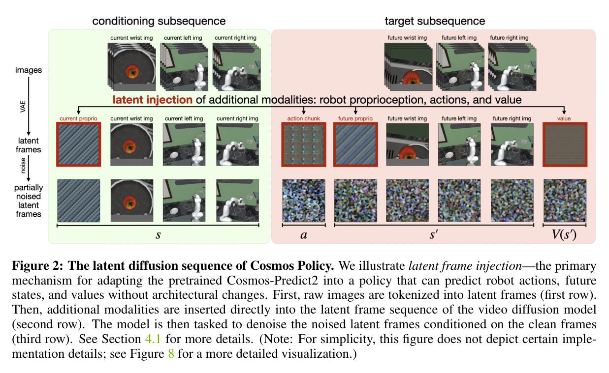 Figure 2: Latent diffusion sequence of Cosmos Policy