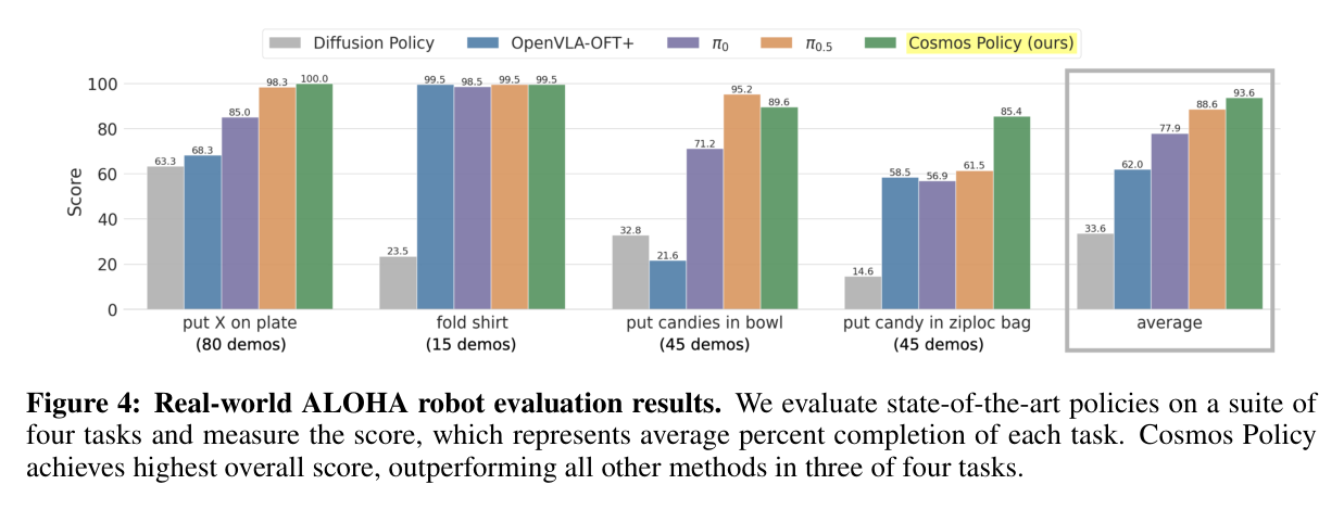 Figure 4: Real-world ALOHA robot evaluation results
