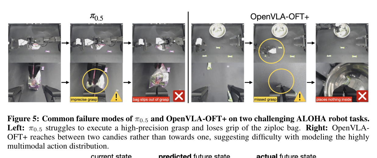 Figure 5: Common failure modes of π0.5 and OpenVLA-OFT+