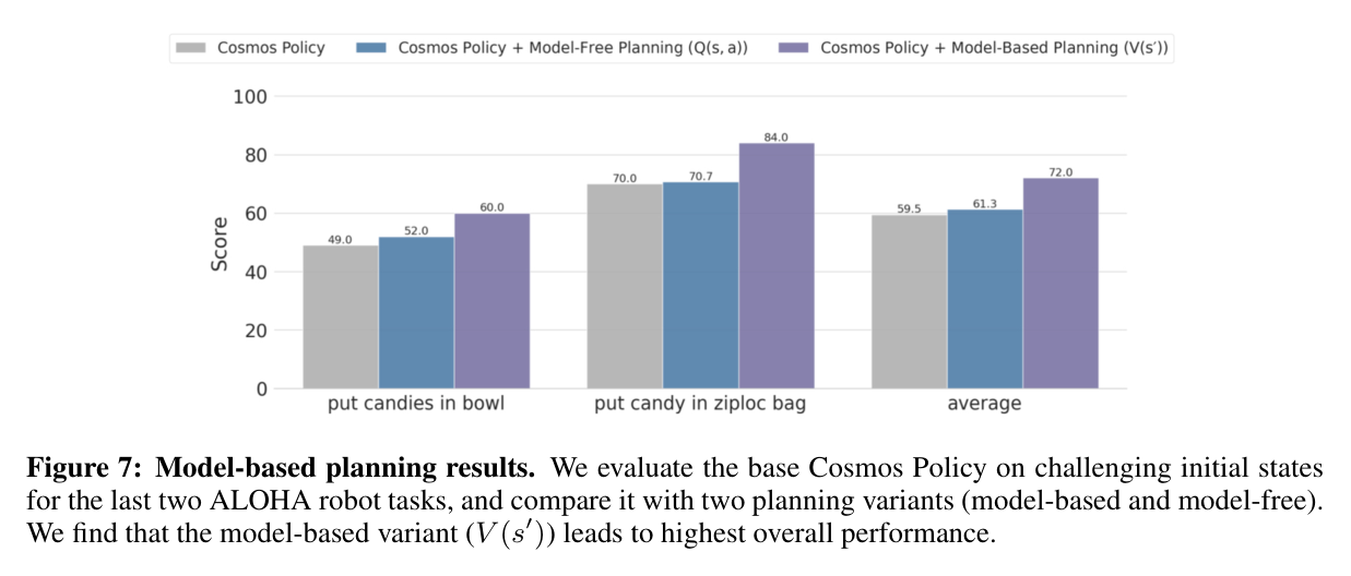Figure 7: Model-based planning results
