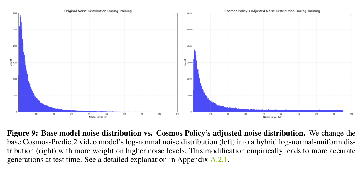 Figure 9: Base vs adjusted noise distribution