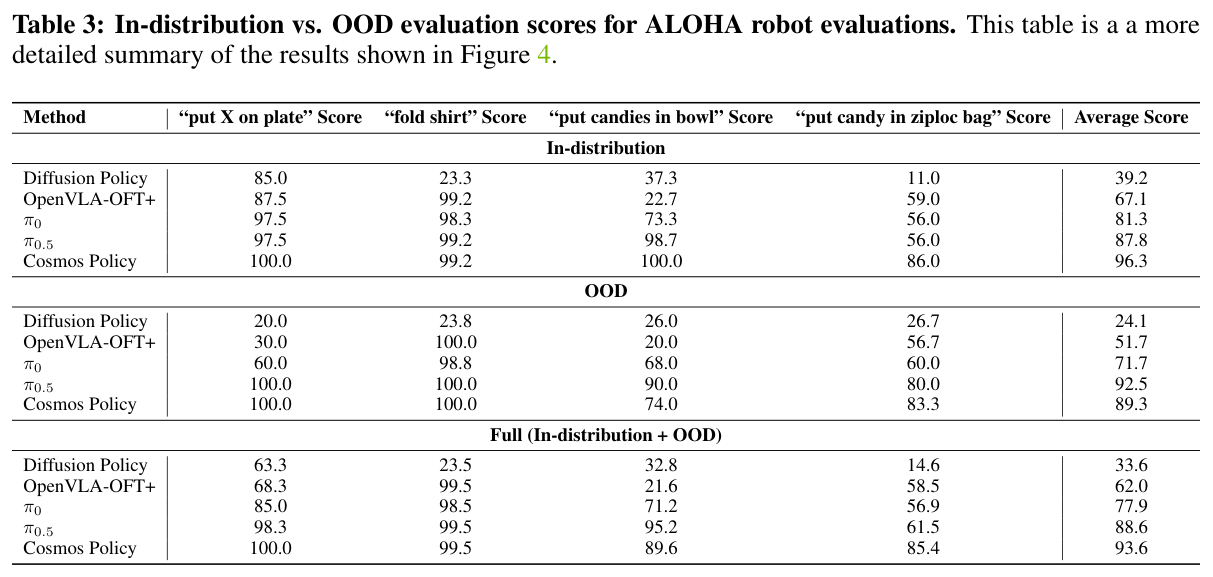 Table 3: RoboCasa ablations