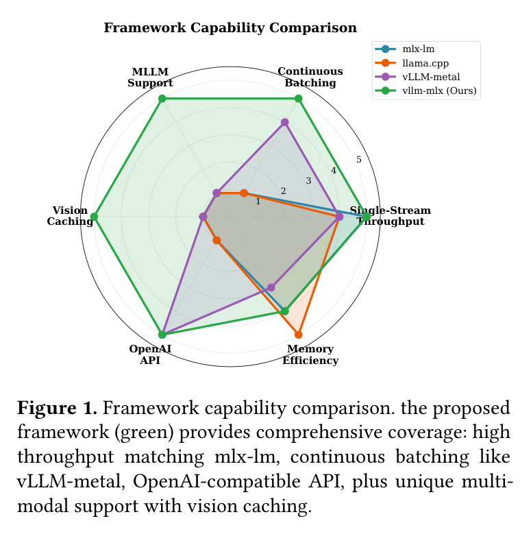 Figure 1: Framework capability comparison radar chart