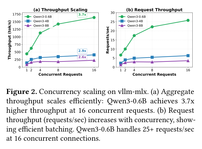 Figure 2: Concurrency scaling — throughput and requests/sec
