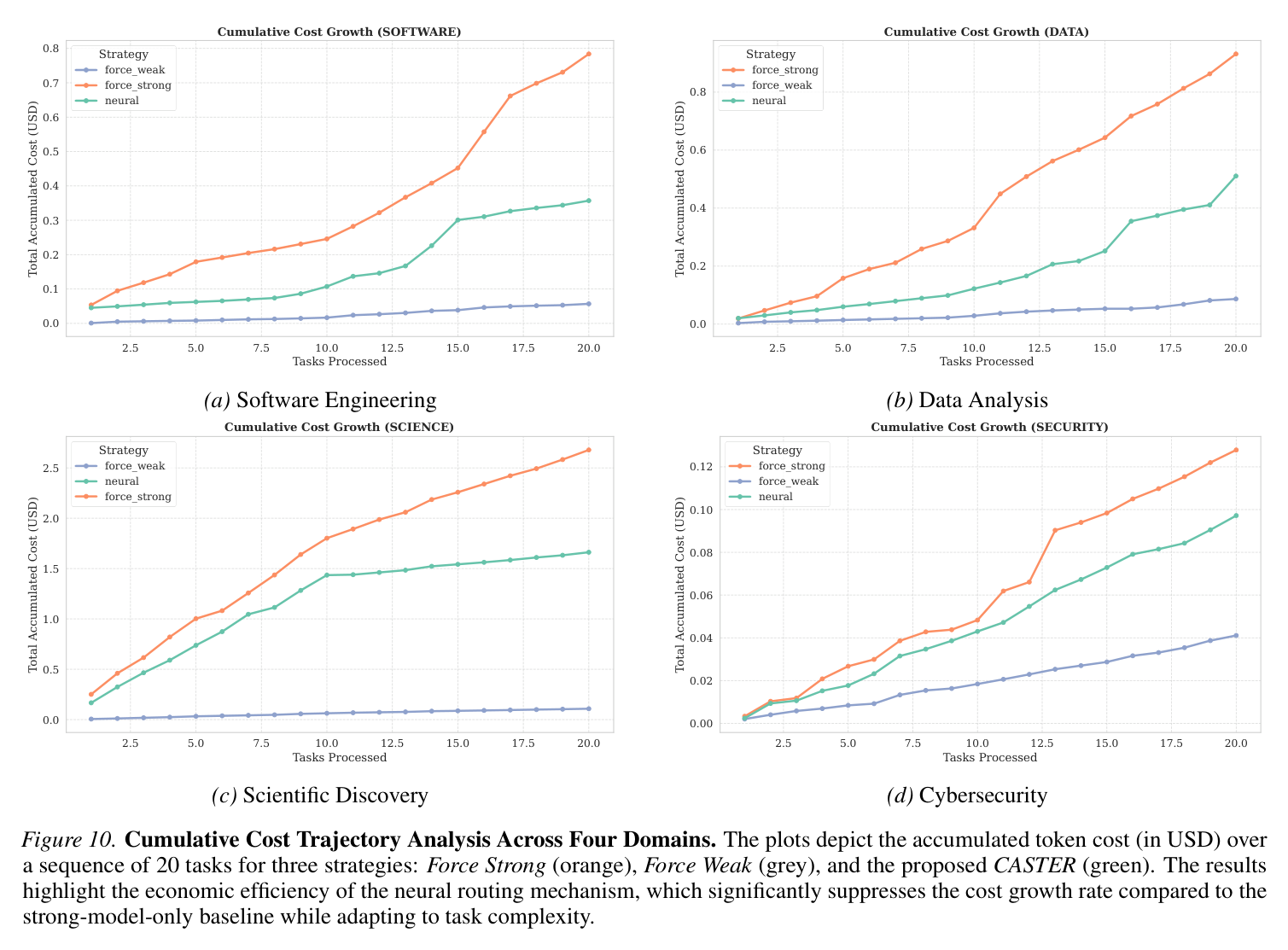 Figure 10: Cumulative cost trajectories