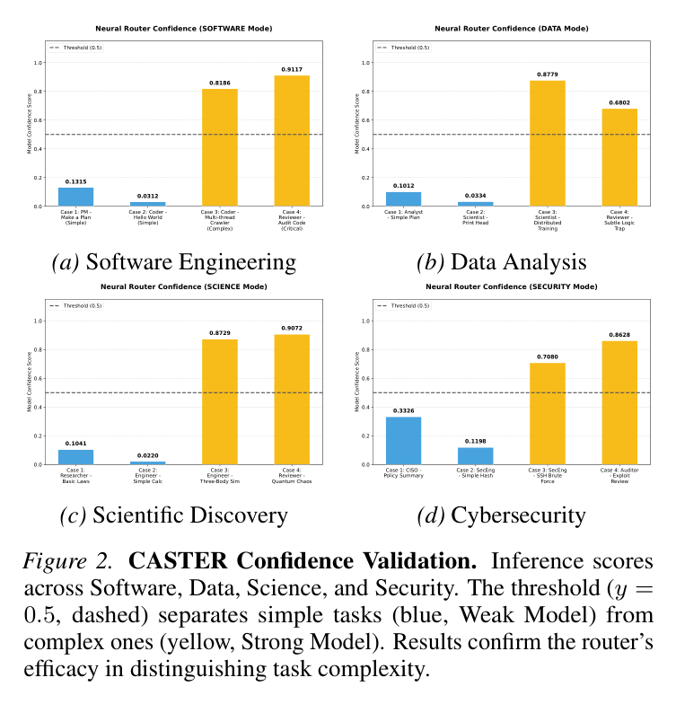 Figure 2: CASTER confidence validation across domains
