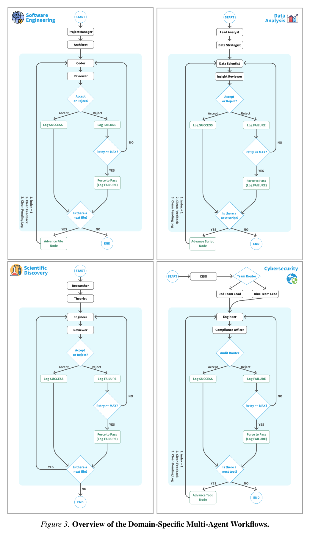 Figure 3: Domain-specific multi-agent workflows